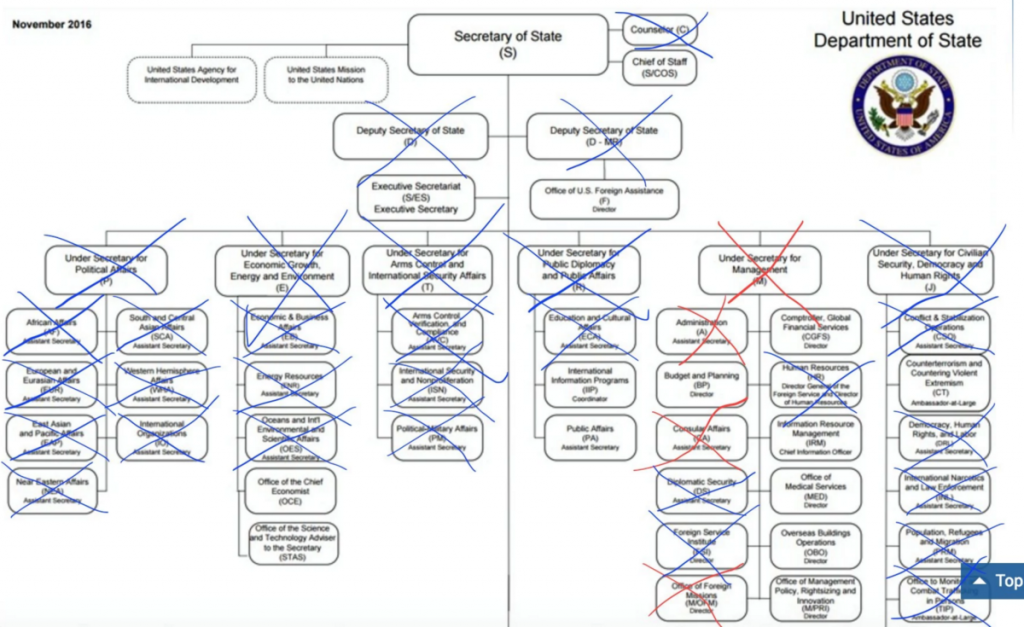 State Department Purge